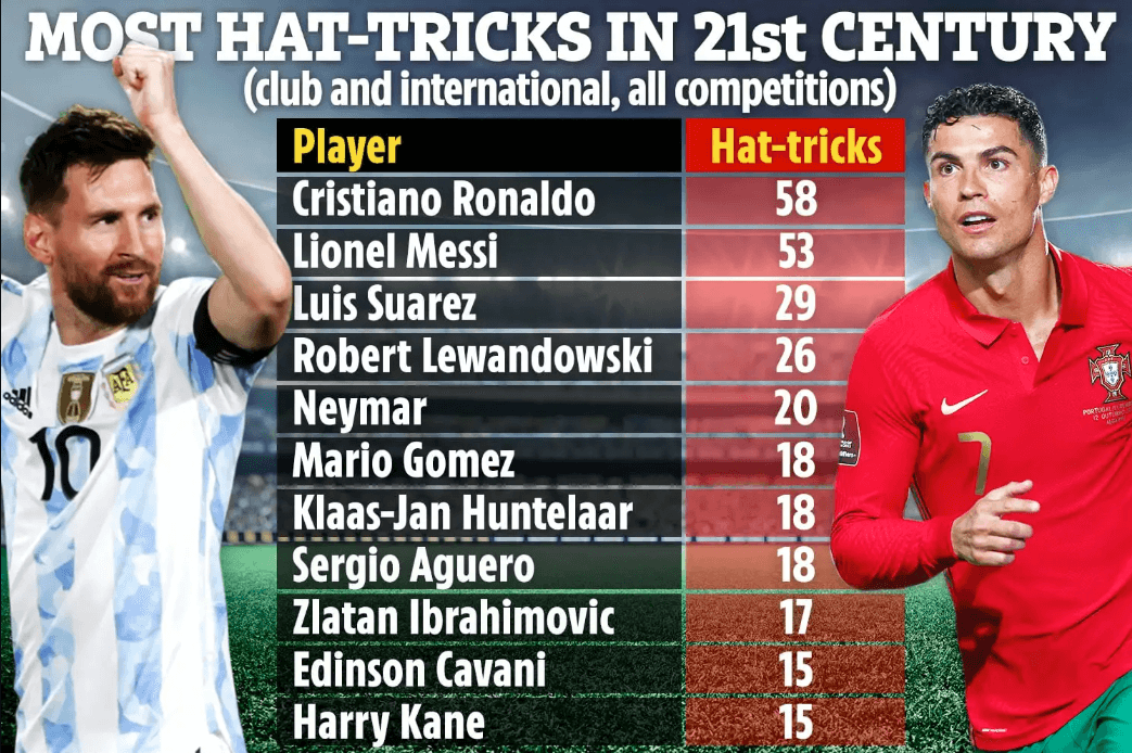 Hat Trick Là Gì? Ai Là Người Ghi được Nhiều Hat-trick Nhất | FB88DangNhap