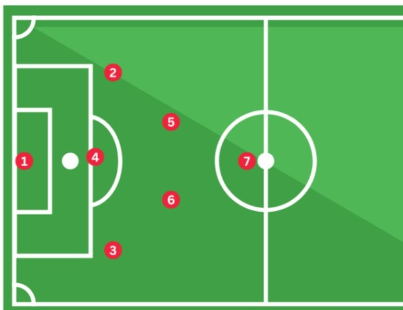 Top 3 sơ đồ chiến thuật bóng đá sân 7 phổ biến nhất hiện nay | Sport9 Việt  Nam