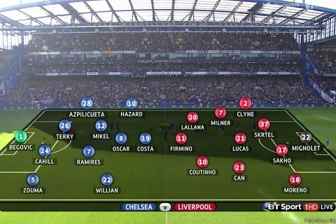 Chelsea 1-3 Liverpool: Hàng thủ Chelsea tệ dù vẫn là Jo
